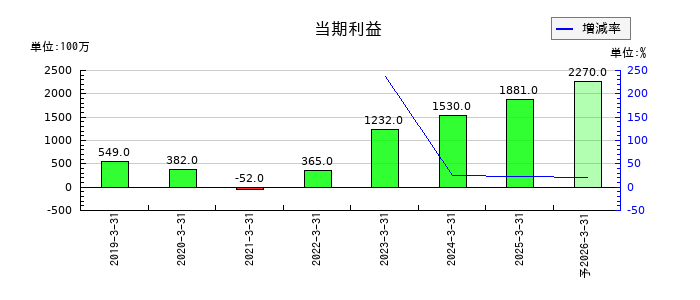 ポートの通期の純利益推移
