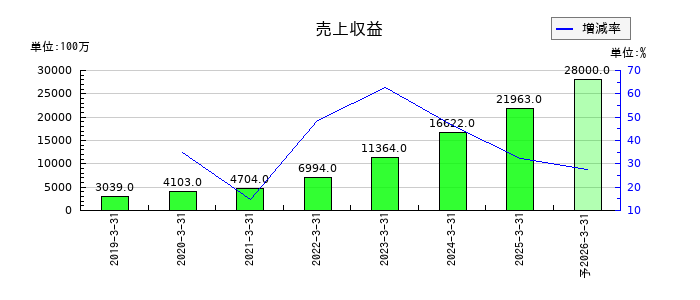 ポートの通期の売上高推移
