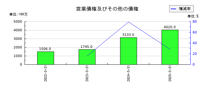 ポートの営業債権及びその他の債権の推移