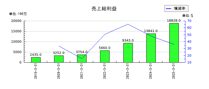 ポートの売上総利益の推移