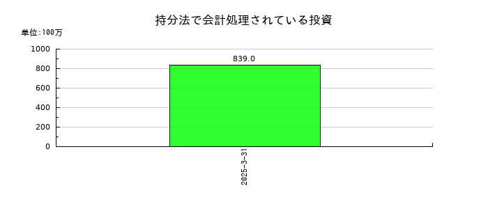 ポートの持分法で会計処理されている投資の推移
