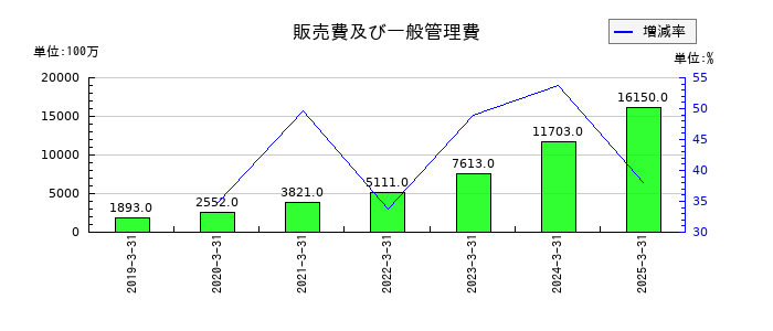 ポートの販売費及び一般管理費の推移