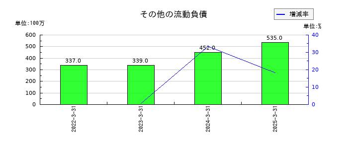 ポートのその他の流動負債の推移
