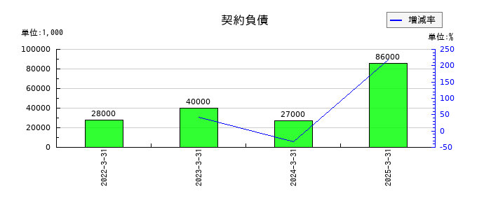 ポートの契約負債の推移
