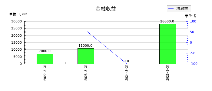ポートの金融収益の推移
