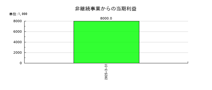ポートの非継続事業からの当期利益の推移