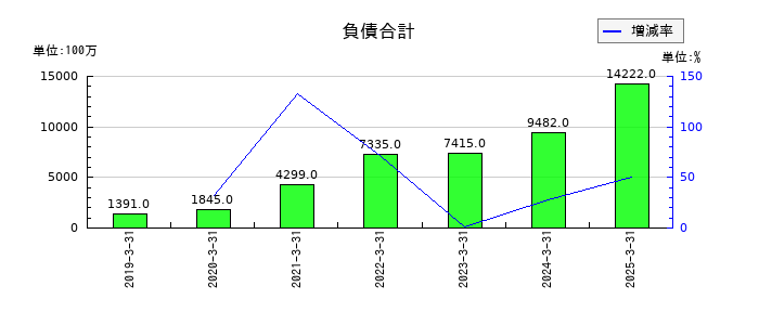 ポートの負債合計の推移
