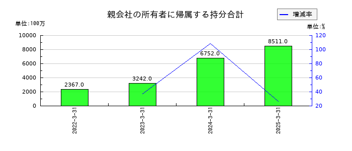 ポートの親会社の所有者に帰属する持分合計の推移