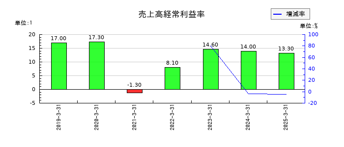ポートの売上高経常利益率の推移