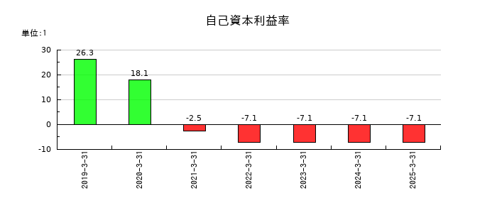 ポートの自己資本利益率の推移
