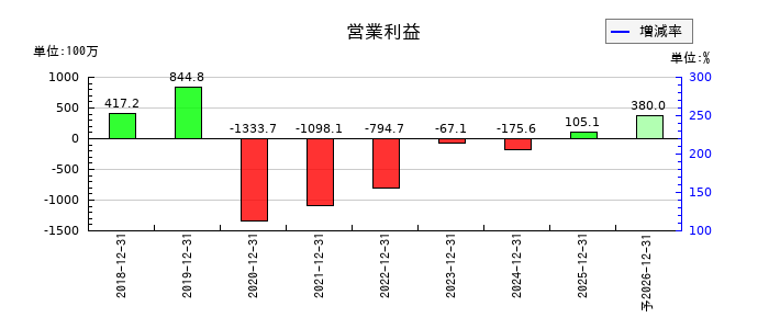 ベルトラの通期の営業利益推移