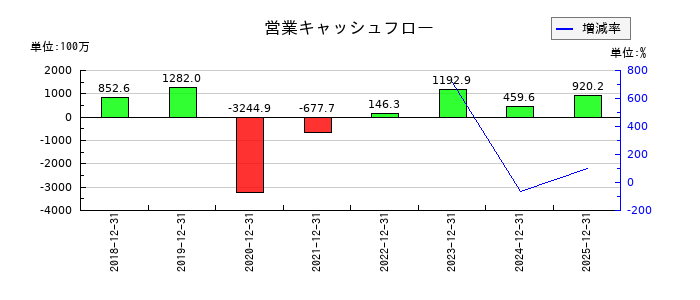 ベルトラの営業キャッシュフロー推移