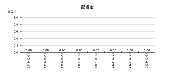 ベルトラの年間配当金推移