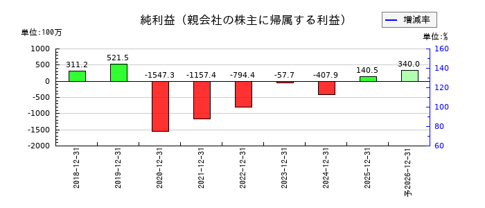 ベルトラの通期の純利益推移