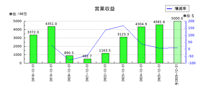 ベルトラの通期の売上高推移