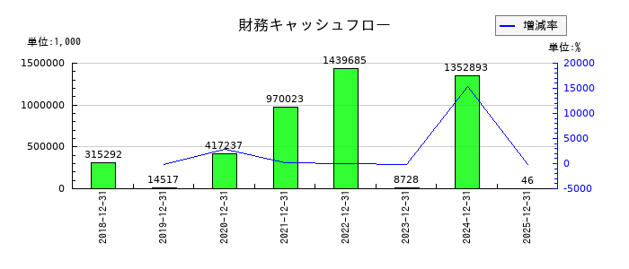ベルトラの財務キャッシュフロー推移