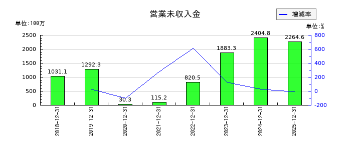 ベルトラの営業未収入金の推移
