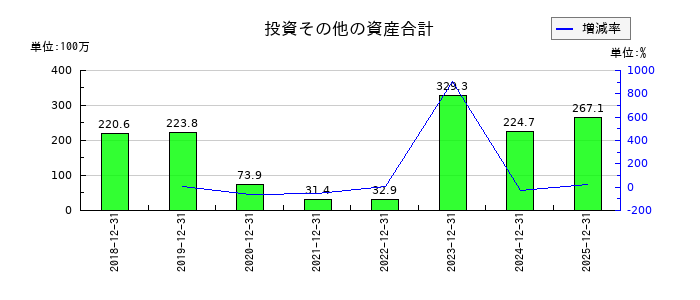 ベルトラの投資その他の資産合計の推移