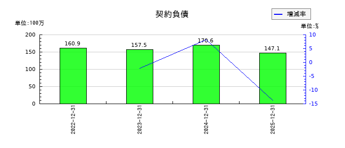 ベルトラの契約負債の推移