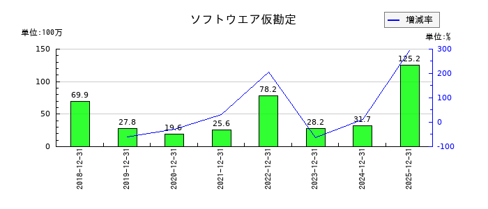 ベルトラのソフトウエア仮勘定の推移