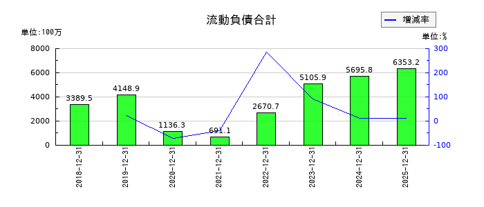 ベルトラの流動負債合計の推移