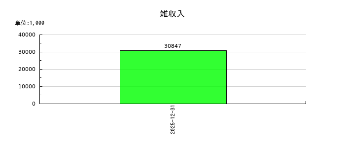ベルトラの雑収入の推移