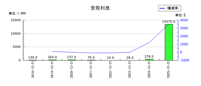 ベルトラの受取利息の推移
