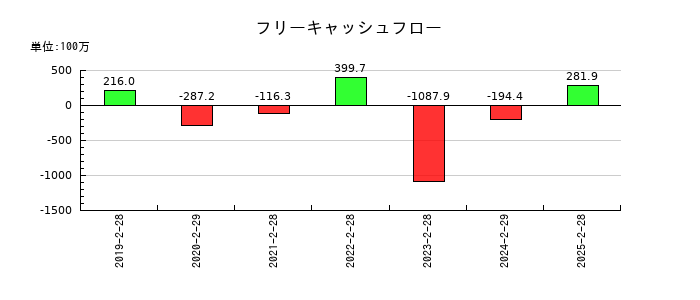識学のフリーキャッシュフロー推移