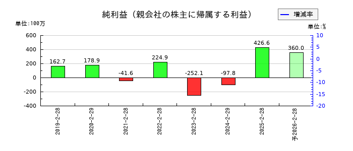 識学の通期の純利益推移