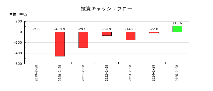 識学の投資キャッシュフロー推移