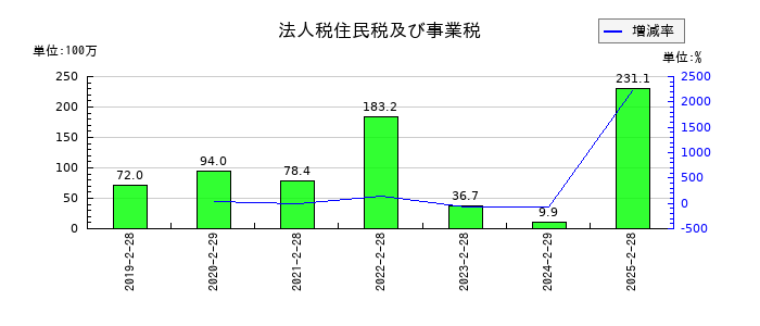 識学の法人税住民税及び事業税の推移