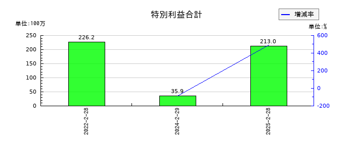 識学の特別利益合計の推移