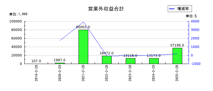 識学の営業外収益合計の推移