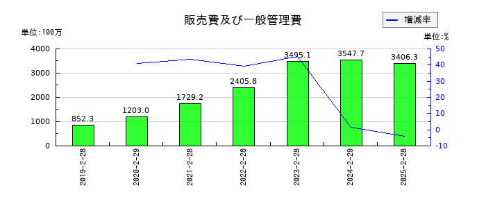 識学の販売費及び一般管理費の推移