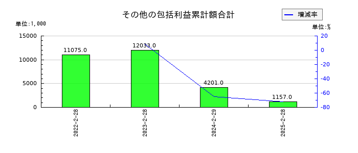 識学のその他の包括利益累計額合計の推移