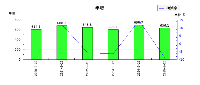 識学の年収の推移