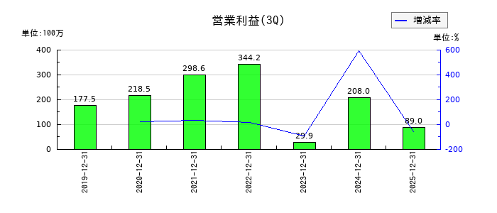 エヌ・シー・エヌの第3四半期の営業利益推移