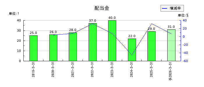 エヌ・シー・エヌの年間配当金推移