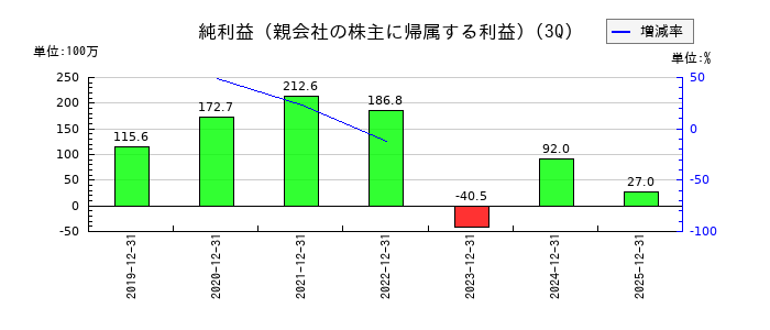 エヌ・シー・エヌの第3四半期の純利益推移