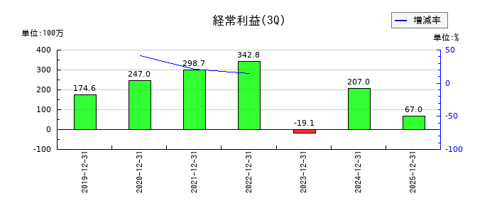 エヌ・シー・エヌの第3四半期の経常利益推移