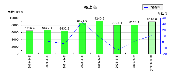 エヌ・シー・エヌの通期の売上高推移