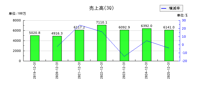 エヌ・シー・エヌの第3四半期の売上高推移