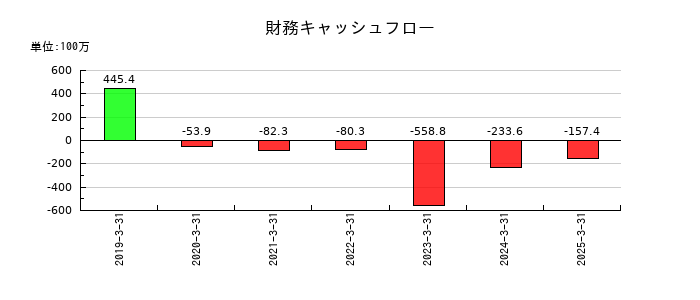 エヌ・シー・エヌの財務キャッシュフロー推移