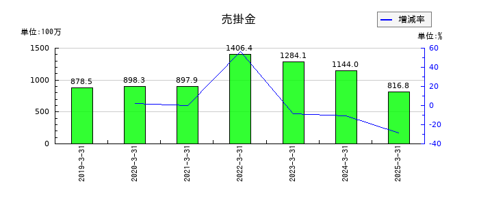 エヌ・シー・エヌの売掛金の推移