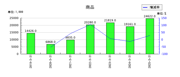 エヌ・シー・エヌの商品の推移