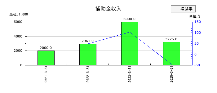 エヌ・シー・エヌの補助金収入の推移