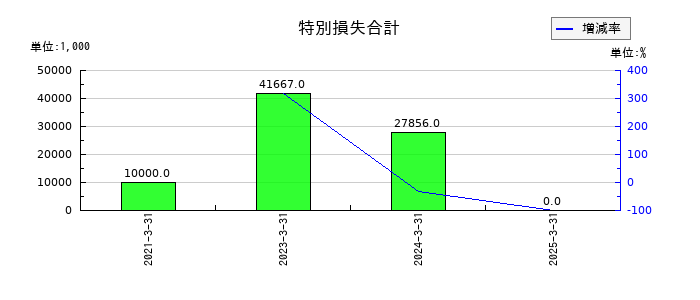 エヌ・シー・エヌの受取配当金の推移