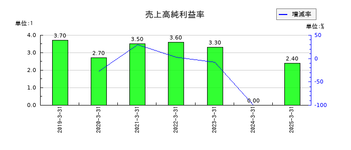 エヌ・シー・エヌの売上高純利益率の推移
