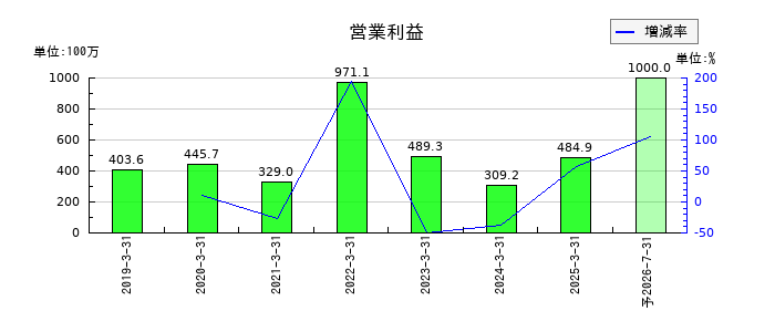 共栄セキュリティーサービスの通期の営業利益推移