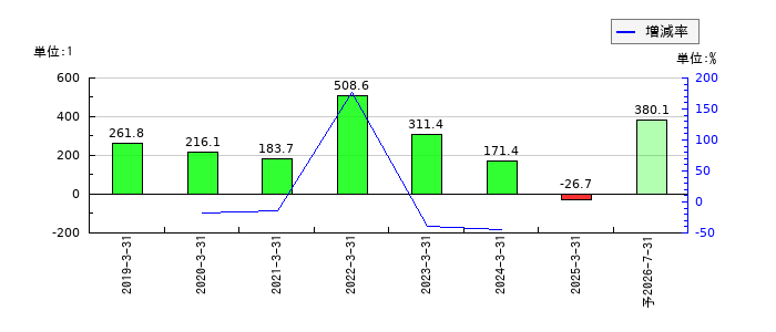 共栄セキュリティーサービスのEPS(一株当たりの利益)推移
